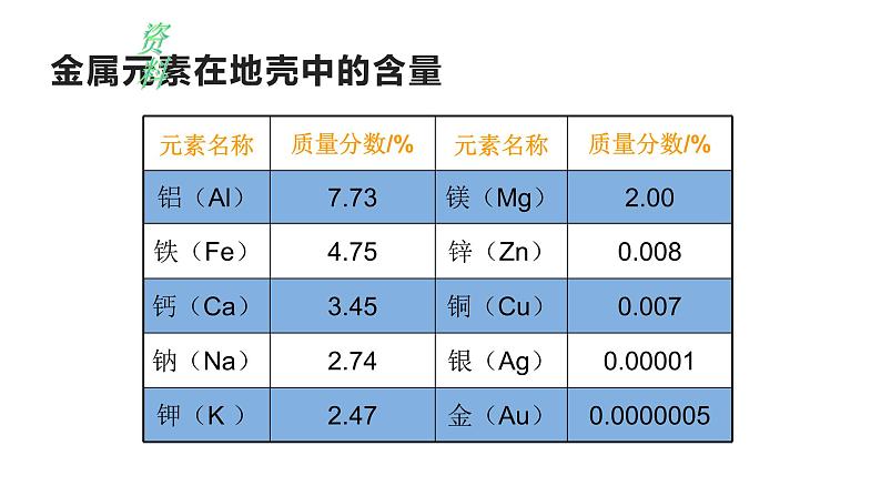 人教版化学九年级下册 8.3金属资源的利用和保护课件03