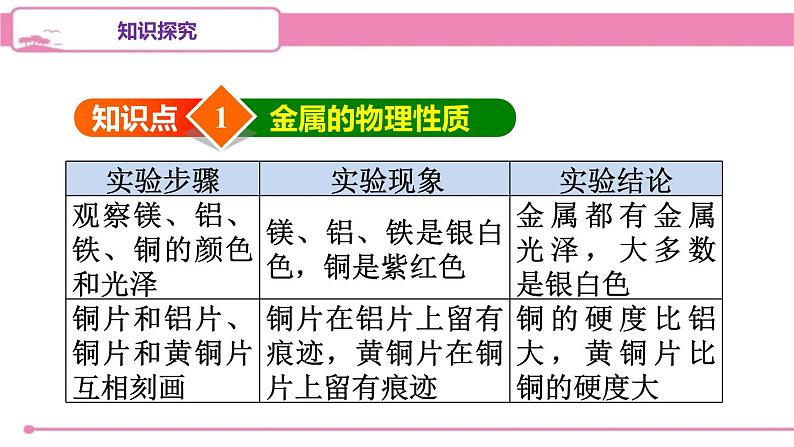 人教版化学九年级下册 第八单元实验活动四金属的物理性质和某些化学性质课件04