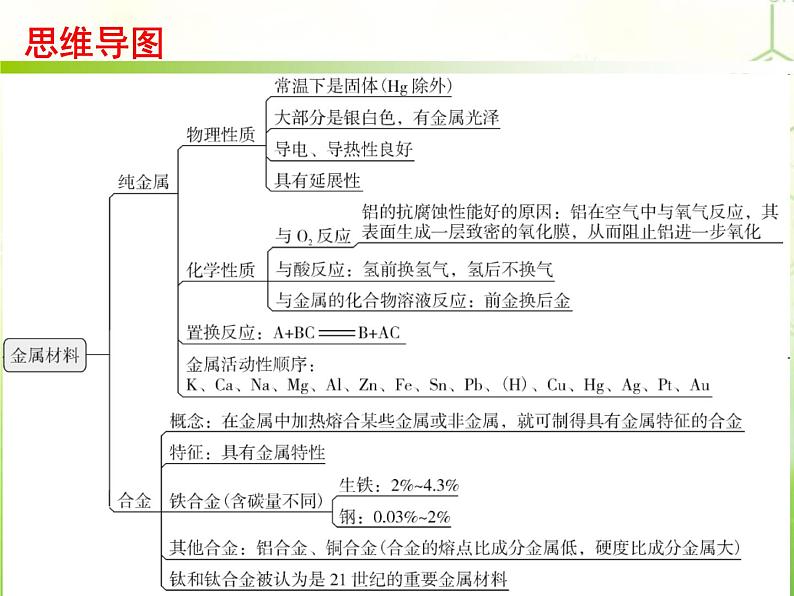 人教版化学九年级下册 综合复习与测试第八单元课件第2页