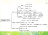 人教版化学九年级下册 综合复习与测试第八单元课件