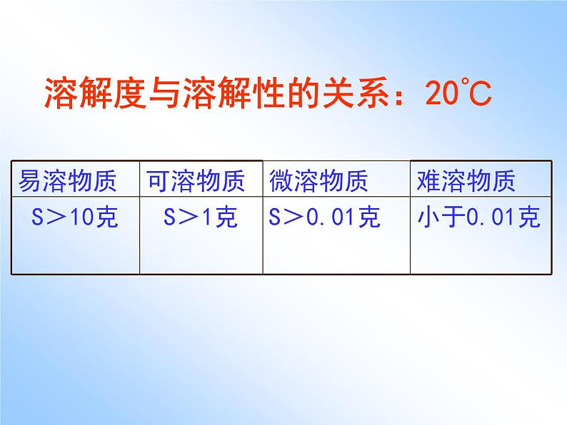 人教版化学九年级下册 9.2溶解度（2）课件第4页