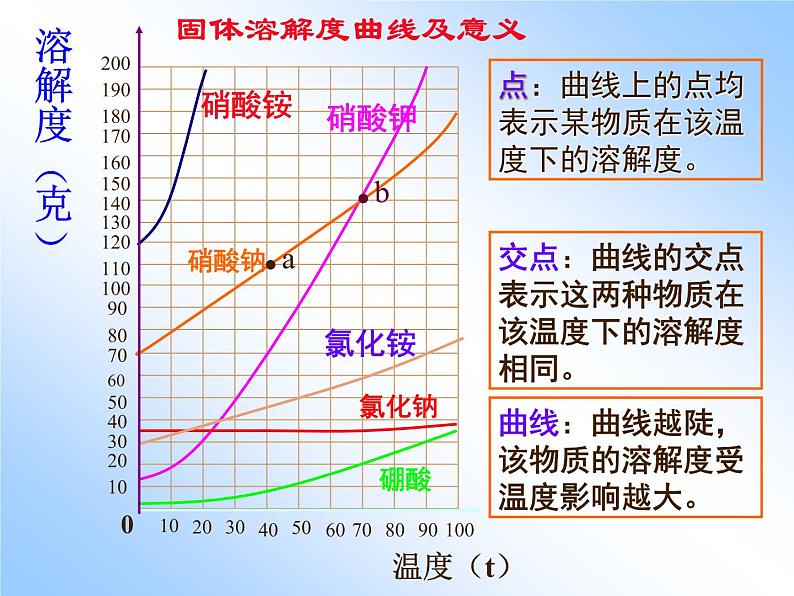 人教版化学九年级下册 9.2溶解度（2）课件第5页