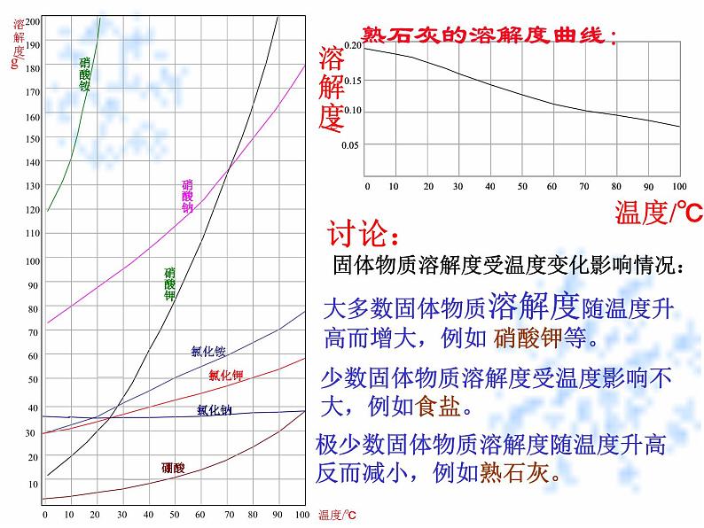 人教版化学九年级下册 9.2溶解度（2）课件第7页