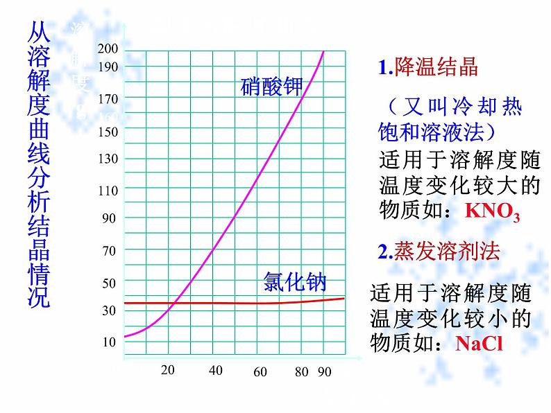 人教版化学九年级下册 9.2溶解度（2）课件第8页