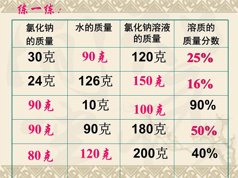 人教版化学九年级下册 9.3溶液的浓度课件第3页