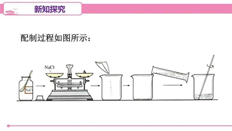 人教版化学九年级下册 第九单元实验活动五一定溶质质量分数的氯化钠溶液的配制课件05