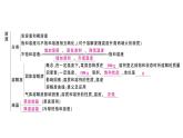人教版化学九年级下册 第九单元复习与测试课件