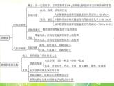 人教版化学九年级下册 综合复习与测试第九单元课件