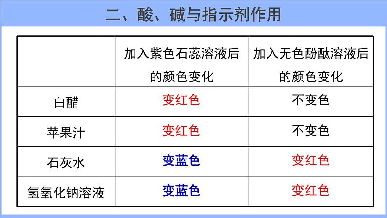 人教版化学九年级下册 10.1常见的酸和碱（1）课件05