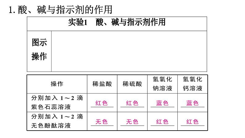 人教版化学九年级下册 第十单元实验活动六酸、碱的化学性质课件02