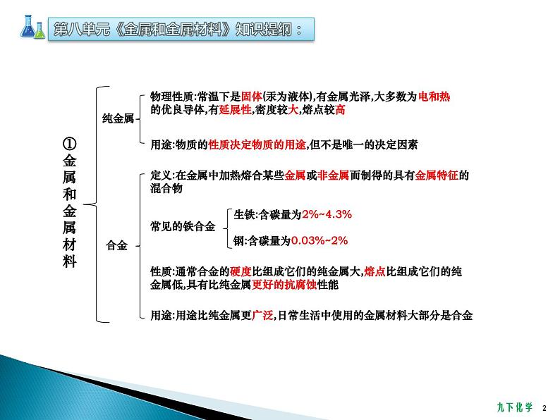 人教版化学九年级下册 综合复习与测试课件第2页