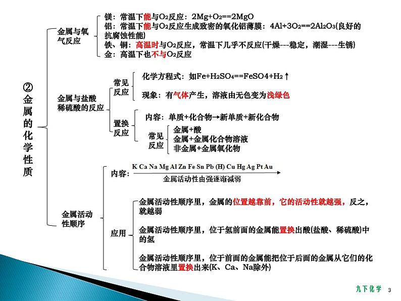 人教版化学九年级下册 综合复习与测试课件第3页