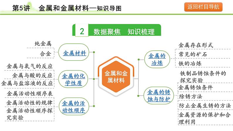 2024年中考化学精讲课件--- 第5讲 金属和金属材料第6页
