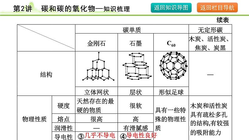 2024年中考化学精讲课件---第2讲 碳和碳的氧化物07