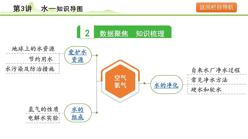 2024年中考化学精讲课件---第3讲 水第5页