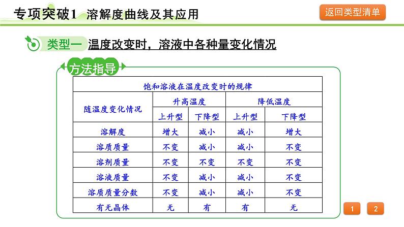 2024年中考化学精讲课件---专项突破1 溶解度曲线及其应用第3页