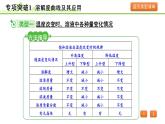 2024年中考化学精讲课件---专项突破1 溶解度曲线及其应用