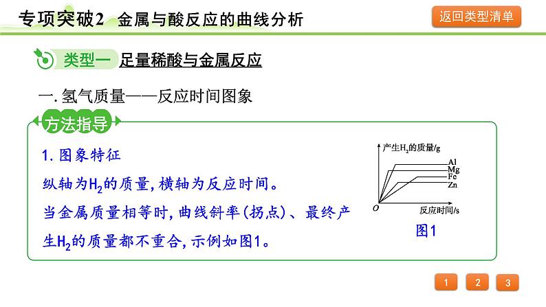 2024年中考化学精讲课件---专项突破2 金属与酸反应的曲线分析第3页