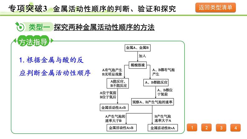 2024年中考化学精讲课件---专项突破3 金属活动性顺序的判断、验证和探究03