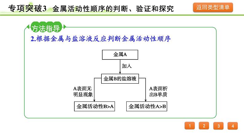 2024年中考化学精讲课件---专项突破3 金属活动性顺序的判断、验证和探究04