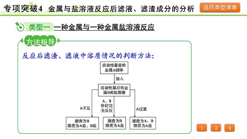 2024年中考化学精讲课件---专项突破4 金属与盐溶液反应后滤液、滤渣成分的分析03