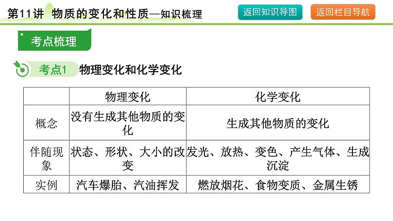 2024年中考化学精讲课件---第11讲 物质的变化和性质第7页