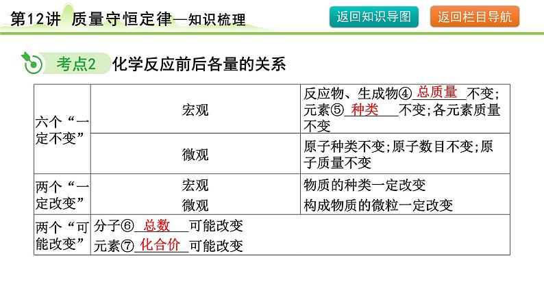 2024年中考化学精讲课件---第12讲 质量守恒定律第7页