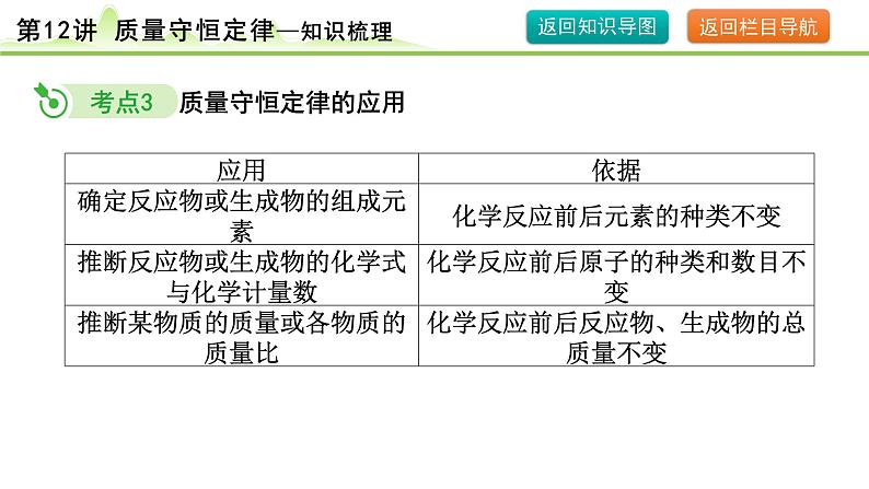 2024年中考化学精讲课件---第12讲 质量守恒定律第8页