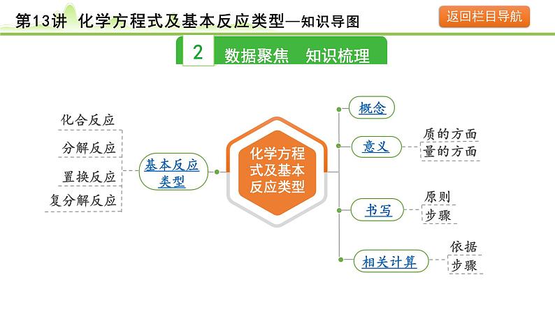 2024年中考化学精讲课件---第13讲 化学方程式及基本反应类型第5页