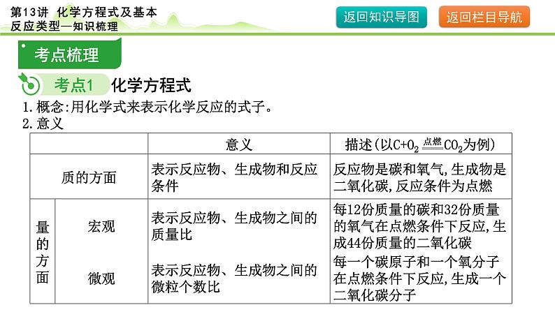 2024年中考化学精讲课件---第13讲 化学方程式及基本反应类型第6页