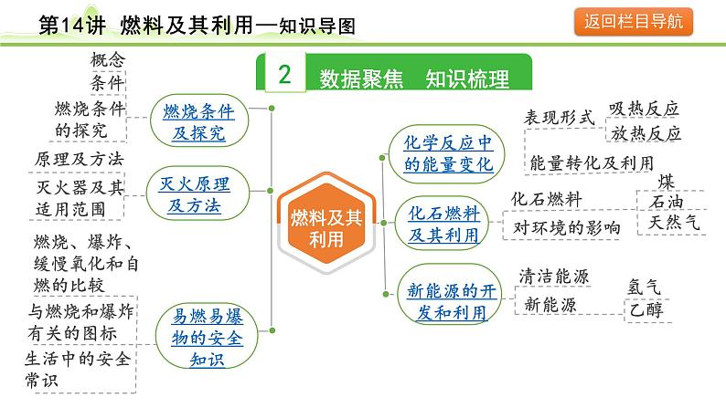 2024年中考化学精讲课件---第14讲  燃料及其利用第6页