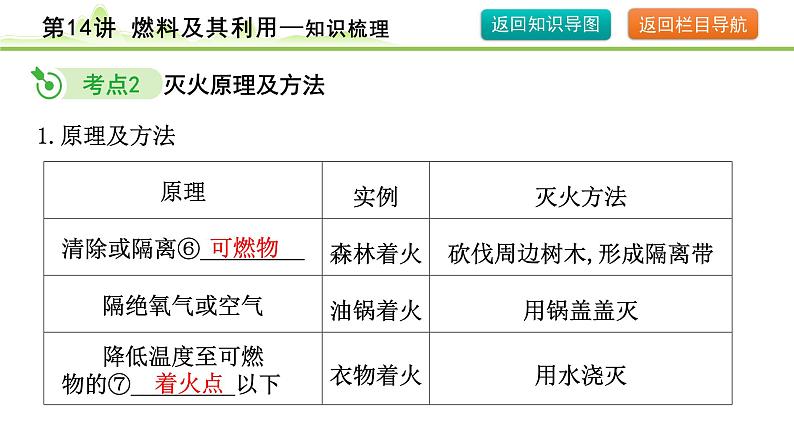 2024年中考化学精讲课件---第14讲  燃料及其利用第8页