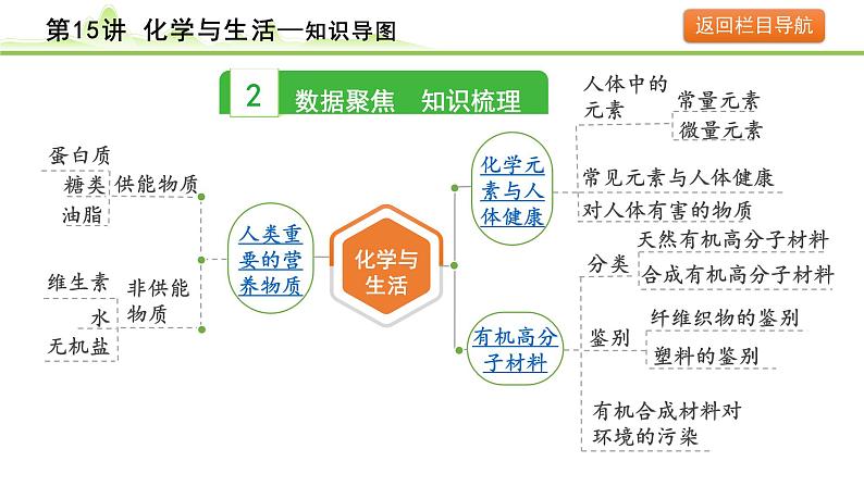 2024年中考化学精讲课件---第15讲  化学与生活第7页