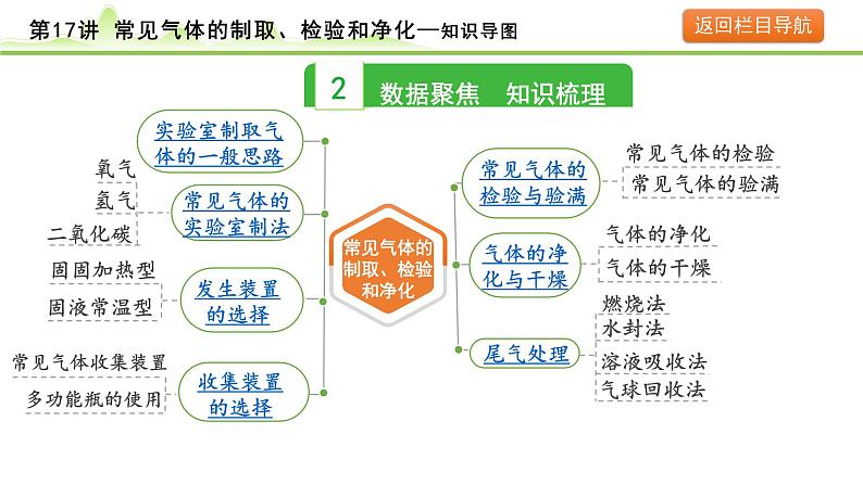 2024年中考化学精讲课件---第17讲  常见气体的制取、检验和净化05