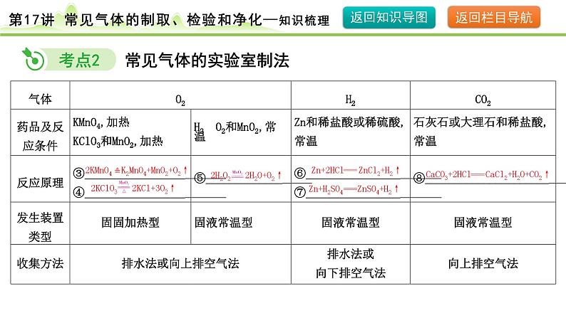 2024年中考化学精讲课件---第17讲  常见气体的制取、检验和净化07