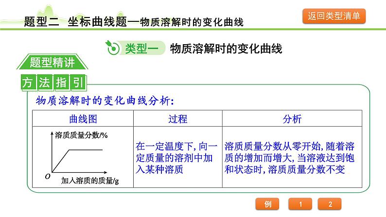 2024年中考化学精讲课件---题型 2.坐标曲线题第3页