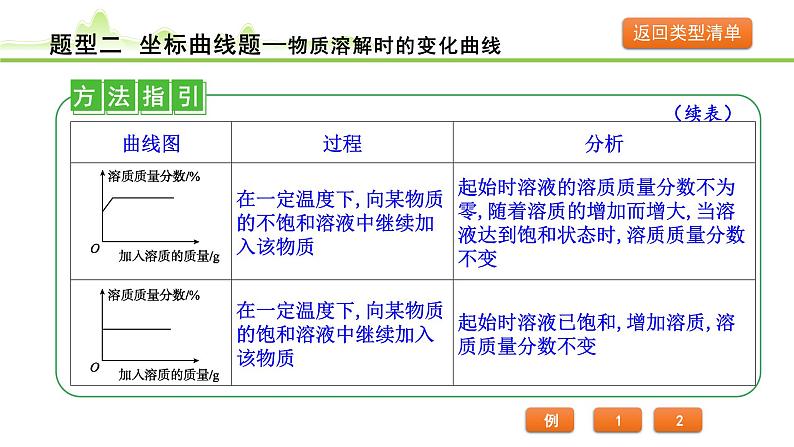 2024年中考化学精讲课件---题型 2.坐标曲线题第4页