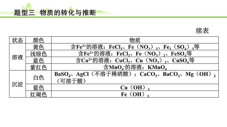 2024年中考化学精讲课件---题型 3.物质的转化与推断第6页