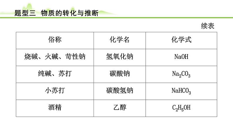 2024年中考化学精讲课件---题型 3.物质的转化与推断第8页