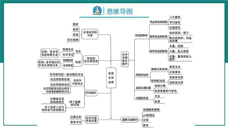 第一单元 走进化学世界【考点串讲】-2024年中考化学一轮复习精品课件（人教版）05