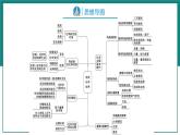 第一单元 走进化学世界【考点串讲】-2024年中考化学一轮复习精品课件（人教版）