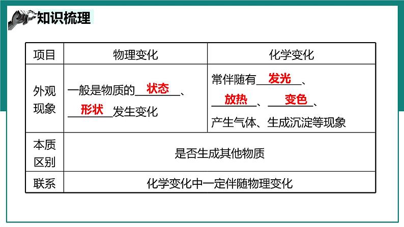 第一单元 走进化学世界【考点串讲】-2024年中考化学一轮复习精品课件（人教版）08