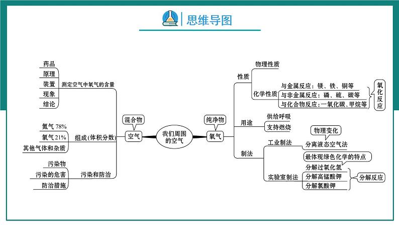 第二单元 我们周围的空气【考点串讲】-2024年中考化学一轮复习精品课件（人教版）第5页