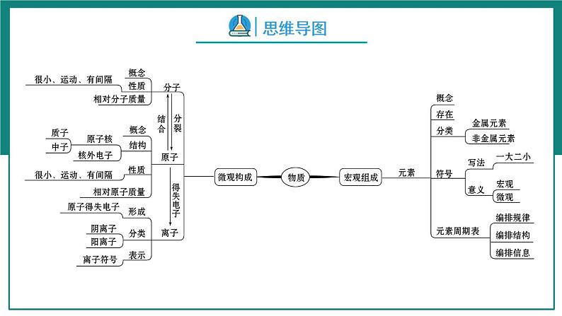 第三单元 物质构成的奥秘【考点串讲】-2024年中考化学一轮复习精品课件（人教版）第5页