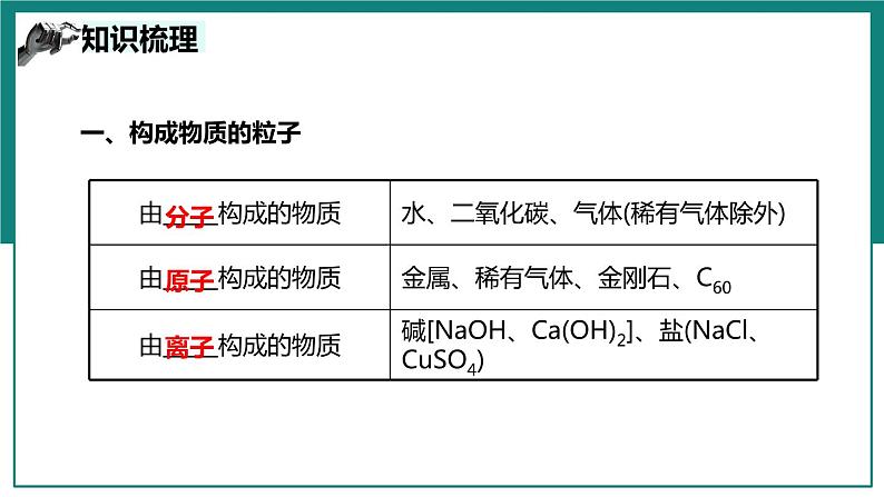 第三单元 物质构成的奥秘【考点串讲】-2024年中考化学一轮复习精品课件（人教版）第7页