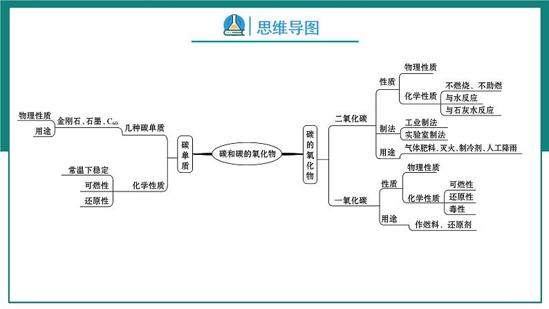 第六单元  碳和碳的氧化物【考点串讲】-2024年中考化学一轮复习精品课件（人教版）第5页