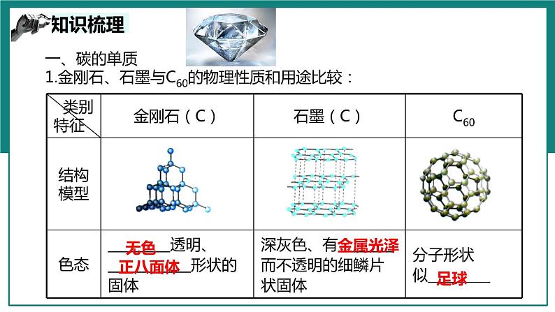 第六单元  碳和碳的氧化物【考点串讲】-2024年中考化学一轮复习精品课件（人教版）第7页