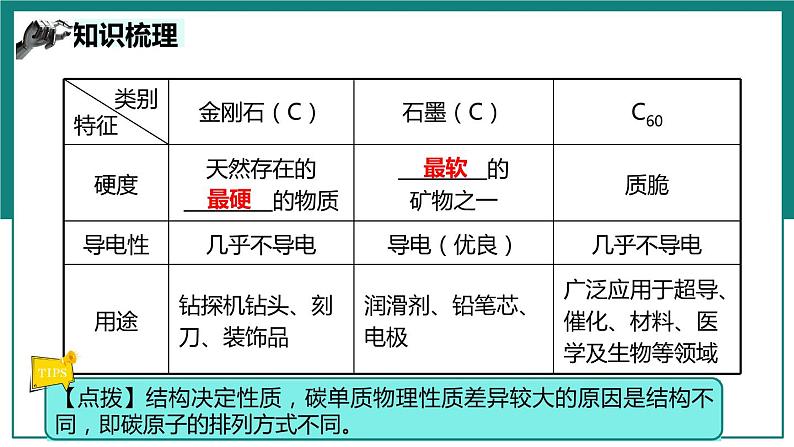 第六单元  碳和碳的氧化物【考点串讲】-2024年中考化学一轮复习精品课件（人教版）第8页