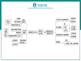 第七单元  燃料及其利用【考点串讲】-2024年中考化学一轮复习精品课件（人教版）