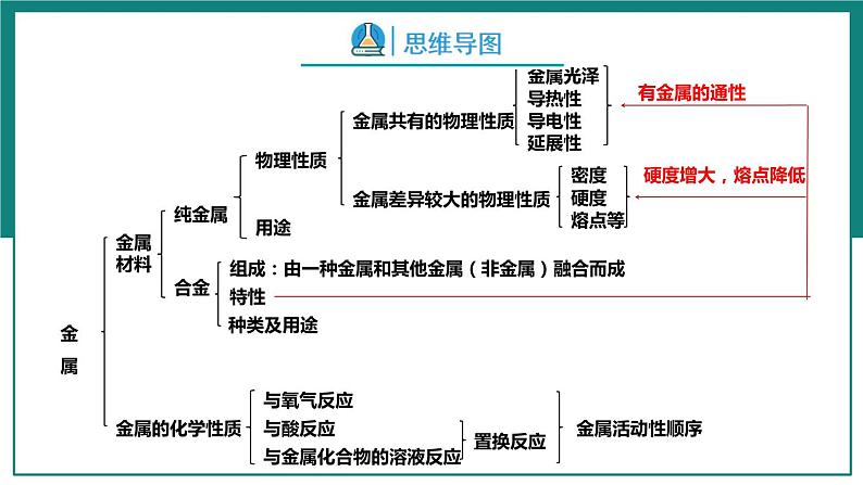 第八单元  金属和金属材料【考点串讲】-2024年中考化学一轮复习精品课件（人教版）05